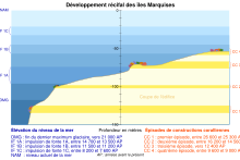 Les étapes de constructions coralliennes dans l'archipel des Marquises, ainsi que l'élévation du niveau de la mer.