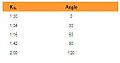 Table 3: Rigging equipment sling angle coefficients [3]