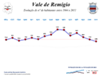 Evolução da População 1864 / 2011