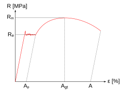 Pracovní diagram oceli s výraznou (vyznačená) mezí kluzu Re