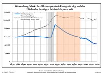 Sviluppo della popolazione dal 1875 entro gli attuali confini (Linea Blu: Popolazione; Linea puntata: Confronto dello sviluppo della popolazione dello stato del Brandenburgo; Sfondo grigio: Ai tempi del governo nazista; Sfondo rosso: Al tempo del governo comunista)