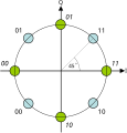 π/4 shift QPSK