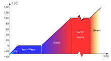 Heating-of-water-with-phase-transitions-no-energy-values.svg