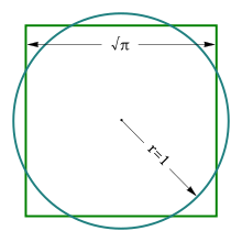 A diagram of a square and circle, both with identical area; the length of the side of the square is the square root of pi