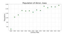 The population of Akron, Iowa from US census data