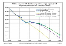 Sviluppo recente della popolazione (Linea blu) e previsioni