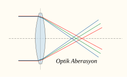 Chromatic aberration of a single lens causes different wavelengths of light to have differing focal lengths