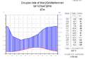 Klimaatdiagram fan Douglas