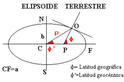 Latitud '"`UNIQ--postMath-00000001-QINU`"' y latitud geocéntrica '"`UNIQ--postMath-00000002-QINU`"'