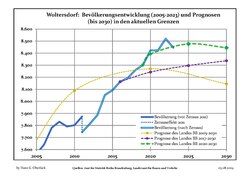 Aktuella befolkningsutveckling (blå linjen) och prognoser (prickade linjen).