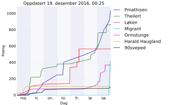 Resultatgraf