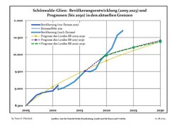 Évolution recente (ligne bleue) et prévisions sur l'effectif de résidents