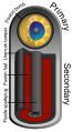 Image 54The basics of the Teller–Ulam design for a hydrogen bomb: a fission bomb uses radiation to compress and heat a separate section of fusion fuel. (from Nuclear weapon)