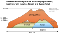 Comparație a Olympus Mons de pe Marte cu masivele Everest şi Mauna Kea de pe Hawaii (măsurate de la bază).