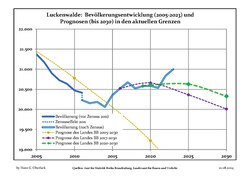 Proyecciones y desarrollo poblacional reciente (Desarrollo poblacional antes del censo del 2011 (línea azul); Desarrollo poblacional reciente de acuerdo al Censo en Alemania del 2011 (línea azul con bordes); Proyecciones oficiales para el período 2005-2030 (línea amarilla); para el período 2017-2030 (línea escarlata); para el período 2020-2030 (línea verde)