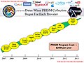 Data em que cada entidade foi adicionada ao PRISM.