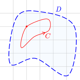 Im Fall a = b spricht man von einer geschlossenen Kurve. Das Integral wird hier auch mit '"`UNIQ--postMath-0000018A-QINU`"' bezeichnet.