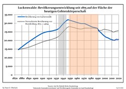 Development of Population since 1875 within the Current Boundaries (Blue Line: Population; Dotted Line: Comparison to Population Development of Brandenburg state; Grey Background: Time of Nazi rule; Red Background: Time of Communist rule)