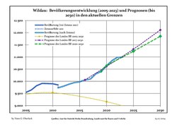 Recent Population Development and Projections (Population Development before Census 2011 (blue line); Recent Population Development according to the Census in Germany in 2011 (blue bordered line); Official projections for 2005-2030 (yellow line); for 2020-2030 (green line); for 2017-2030 (scarlet line)