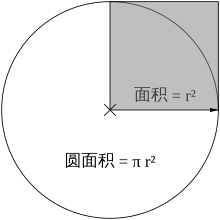 圓右上四分之一處覆蓋在正方形下的圖。