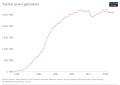 Image 21Growth of worldwide nuclear power generation (from Nuclear power)