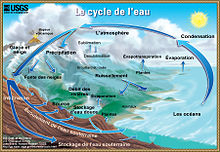 Schéma légendé en couleur du cycle de l'eau.