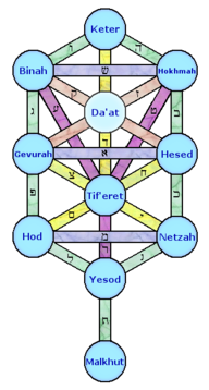 Le Sefirot dans la Kabbale juive