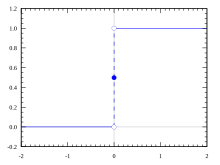 Dirac distribution CDF.svg