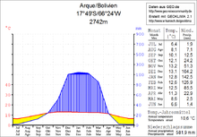 Klimadiagramm Arque.png