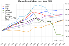 Relative change in unit labour costs in 2000–2017