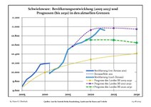 Sviluppo recente della popolazione (Linea blu) e previsioni