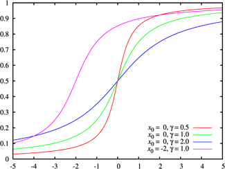 Cauchy dağılımı için yığmalı dağılım fonksiyonu