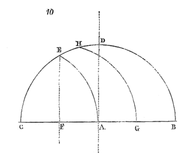 Thirteenth-century illustration by Villard de Honnecourt of how different pointed arches can be made from a single curve of the compass. From Eugène Viollet-le-Duc ""Dictionnaire raisonné de l’architecture française du XIe au XVIe siècle"'