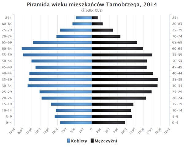 Wykres piramidy wieku. Wykres podaje przybliżone różnice między liczbą kobiet i mężczyzn zależnie od wieku. Rozkład jest podobny dla kobiet i mężczyzn. Kobiet jest więcej w niektórych grupach wiekowych w szczególności powyżej 50 lat. Dane na podstawie GUS.