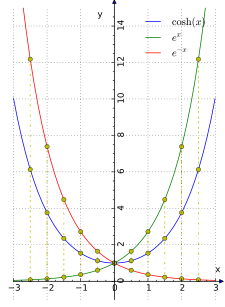 (a) cosh(x) és la mitjana de ex i e−x.