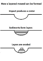 Mounds in craters showing layers are formed by the erosion of layers that were deposited after the impact.