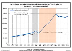 Development of Population since 1875 within the Current Boundaries (Blue Line: Population; Dotted Line: Comparison to Population Development of Brandenburg state; Grey Background: Time of Nazi rule; Red Background: Time of Communist rule)