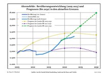 Évolution récente (ligne bleue) et prévisions sur l'effectif des résidents.