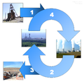 Image 4The nuclear fuel cycle begins when uranium is mined, enriched, and manufactured into nuclear fuel (1), which is delivered to a nuclear power plant. After use, the spent fuel is delivered to a reprocessing plant (2) or to a final repository (3). In nuclear reprocessing, 95% of spent fuel can potentially be recycled to be returned to use in a power plant (4). (from Nuclear power)