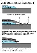 This series of drawings show another model for the formation of Martian chaos, as proposed by Pedersen and Head 2011. Amount of sublimation is exaggerated to improve understanding. Click on image to see more details.