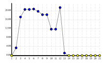 Graph with "Margin" on the y-axis and "Stage" on the x-axis. The x-axis goes from 1 to 21, and the graph starts at stage 1 at 0:00, rises to above 20:00 but returns to 0:00 at stage 13.