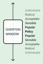 Thumbnail for Overton window