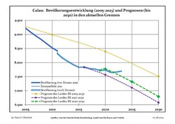 Recent Population Development and Projections (Population Development before Census 2011 (blue line); Recent Population Development according to the Census in Germany in 2011 (blue bordered line); Official projections for 2005-2030 (yellow line); for 2017-2030 (scarlet line); for 2020-2030 (green line)