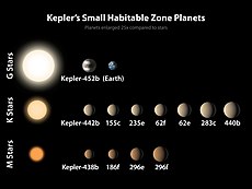 Perbandingan planet-planet kecil yang ditemui oleh Kepler dalam zon boleh didiami bintang perumah mereka.