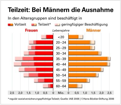 Teilzeitarbeit in Deutschland